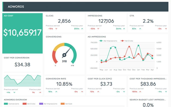 digital marketing ppc report