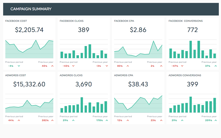 Werbekampagne Dashboard Vorlage