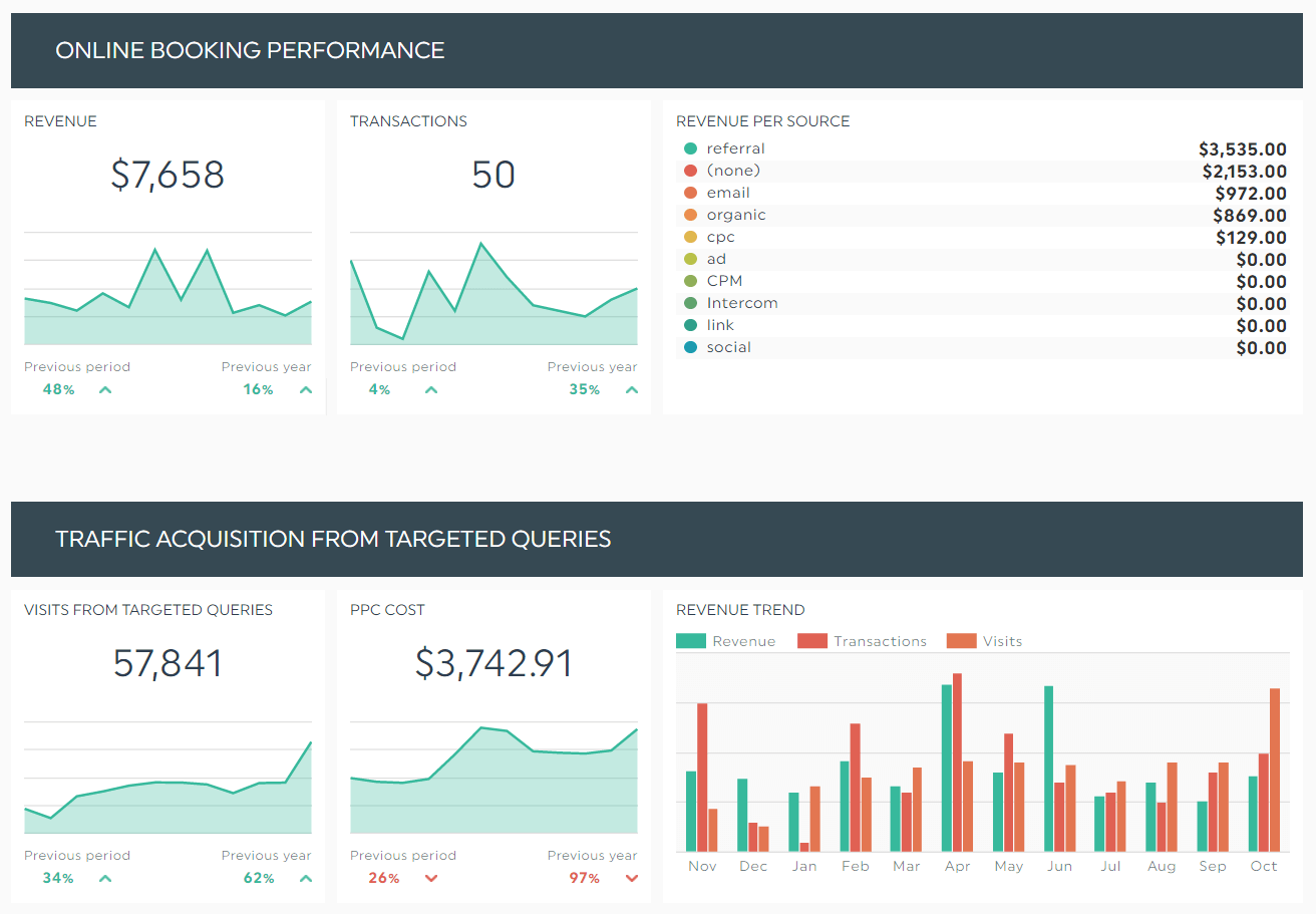 Google Analytics Dashboard Beispiel Hotelmanager - Hotel KPI Dashboard