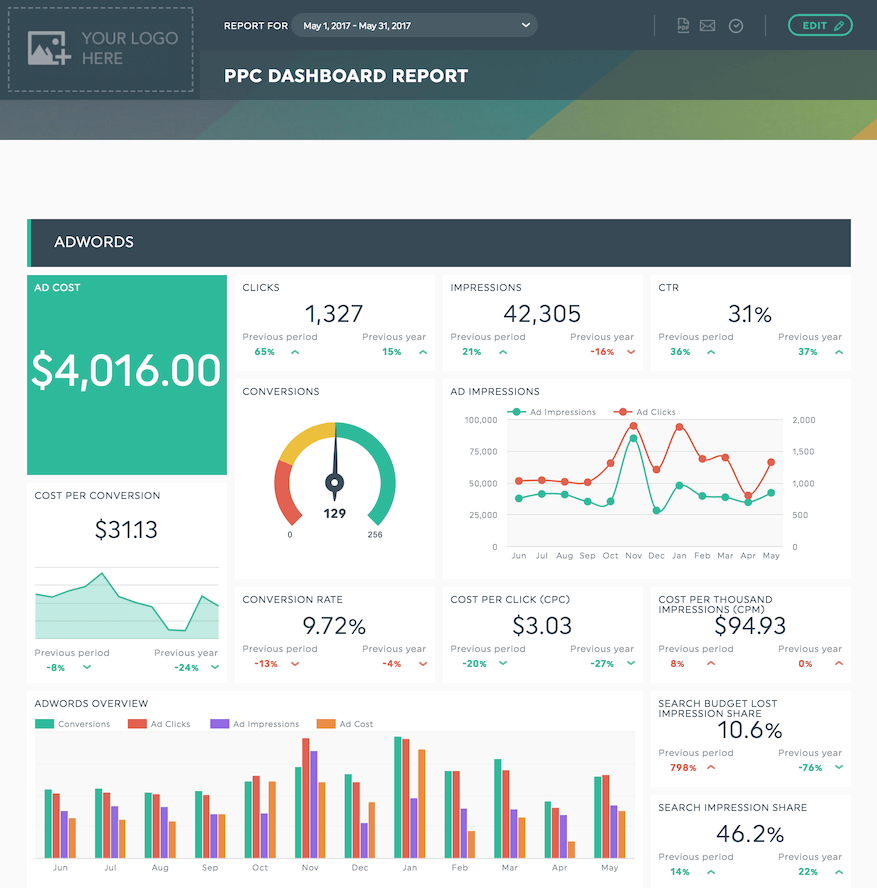 ppc-Kunde Dashboard Vorlage