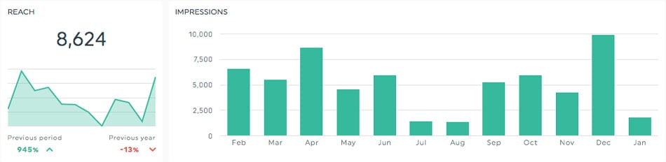 Reichweite - KPIs für soziale Medien