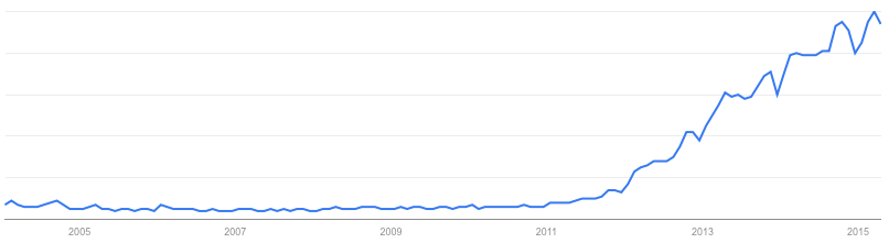 Nutzung von Big Data-Abfragen bei Google 2004