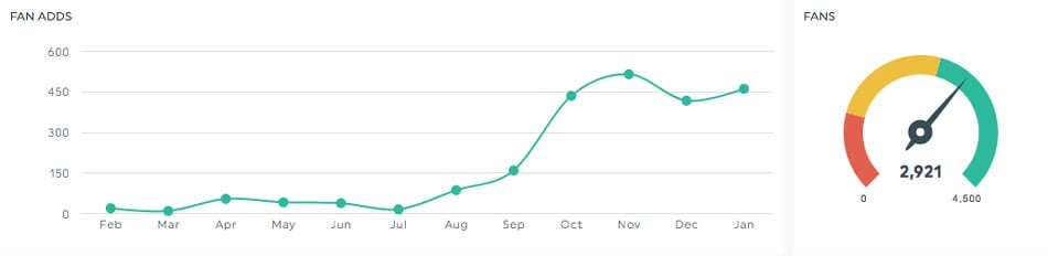 Community-Wachstums-KPIs für soziale Medien