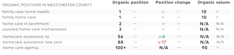 Organische Positionen SEMrush