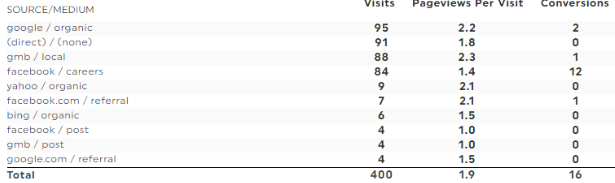 Google Analytics Mehrspaltig