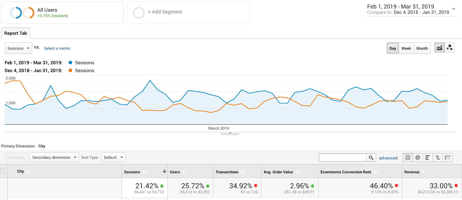 Benutzerdefinierter E-Commerce-Bericht