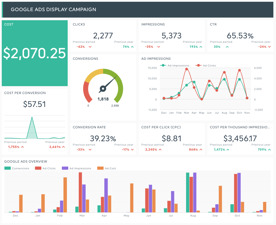 Display-Werbekampagne Marketing Dashboard Vorlage