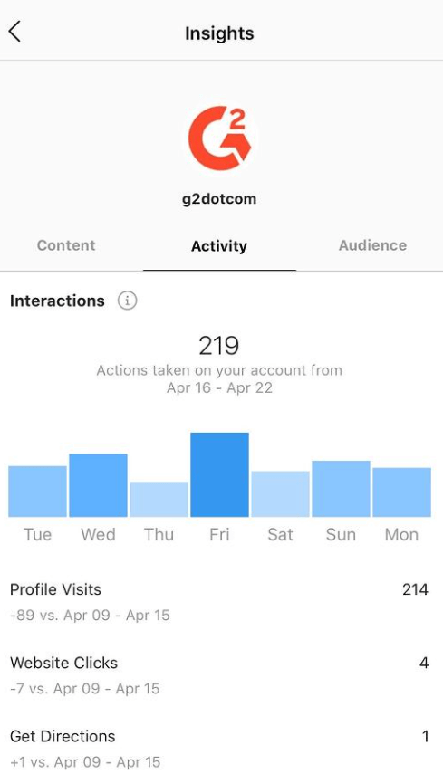 Social-Media-Analysen auf Instagram