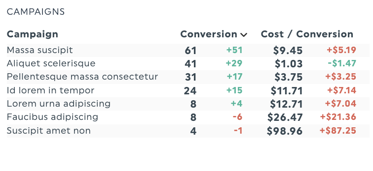 eCommerce Conversion Tracking Bericht