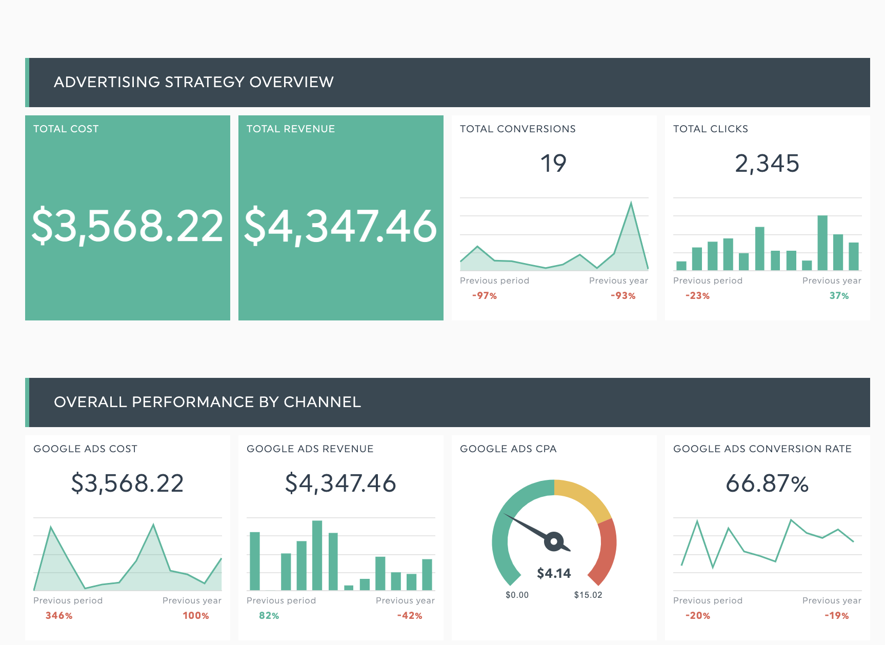 Werbekampagne Dashboard