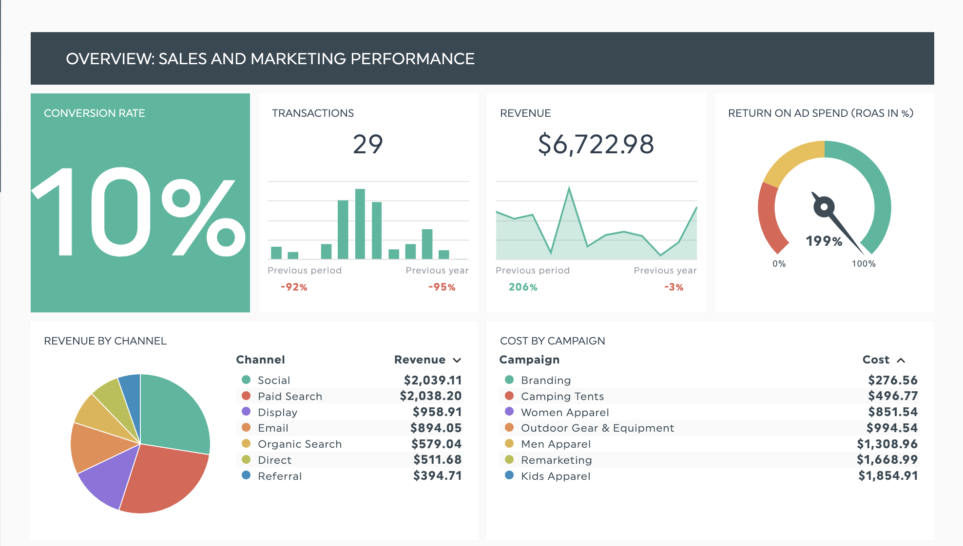 Beispiele für Marketing Scorecards