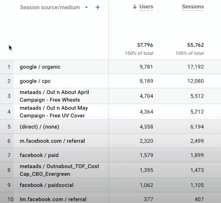 Verfolge Facebook Ads ga4 Sitzungen nach Quelle / Medium