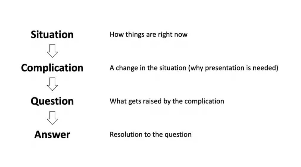 SCQA (Situation, Komplikation, Frage und Antwort) 