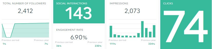 Social Media KPIs und Metriken