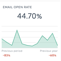 E-Mail-Öffnungsrate