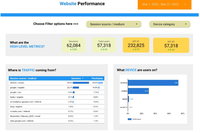 Leistung der Website