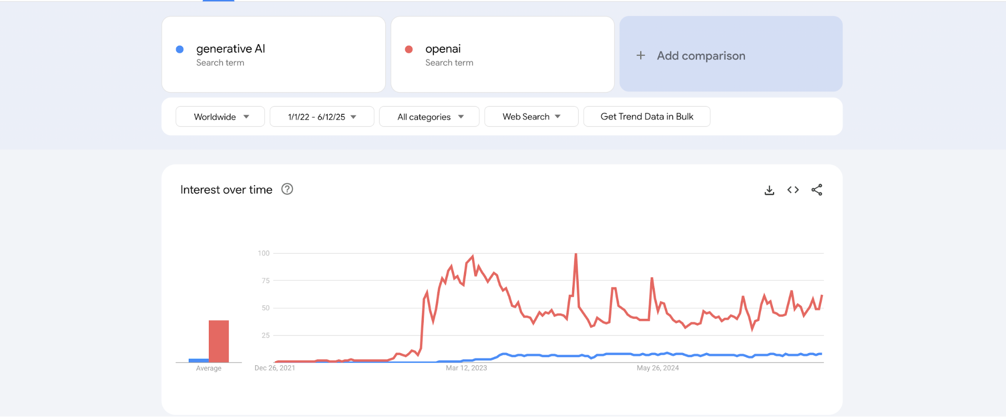 Google Trends generative KI