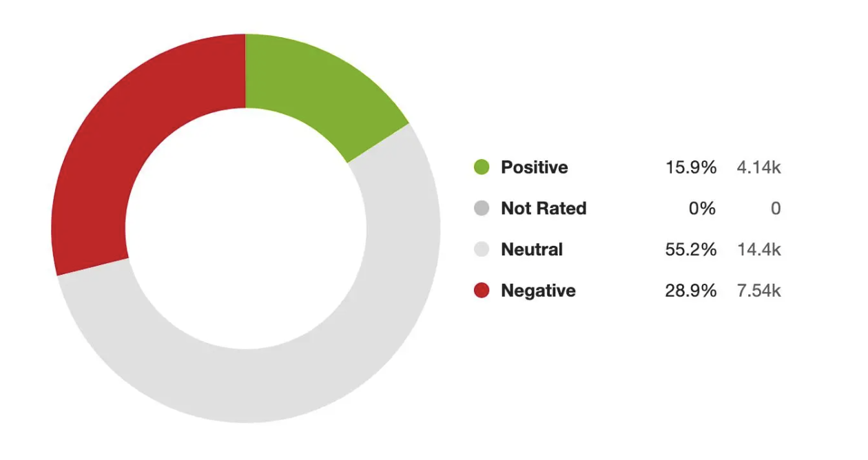 Meltwater Analyse negative Stimmung