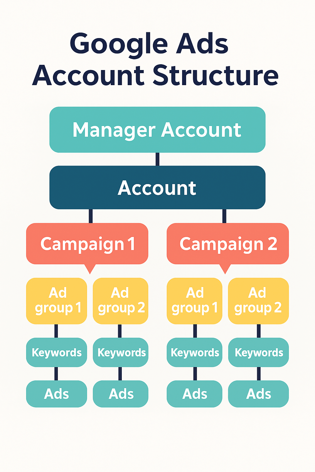 Google Ads Kontostruktur Referenz