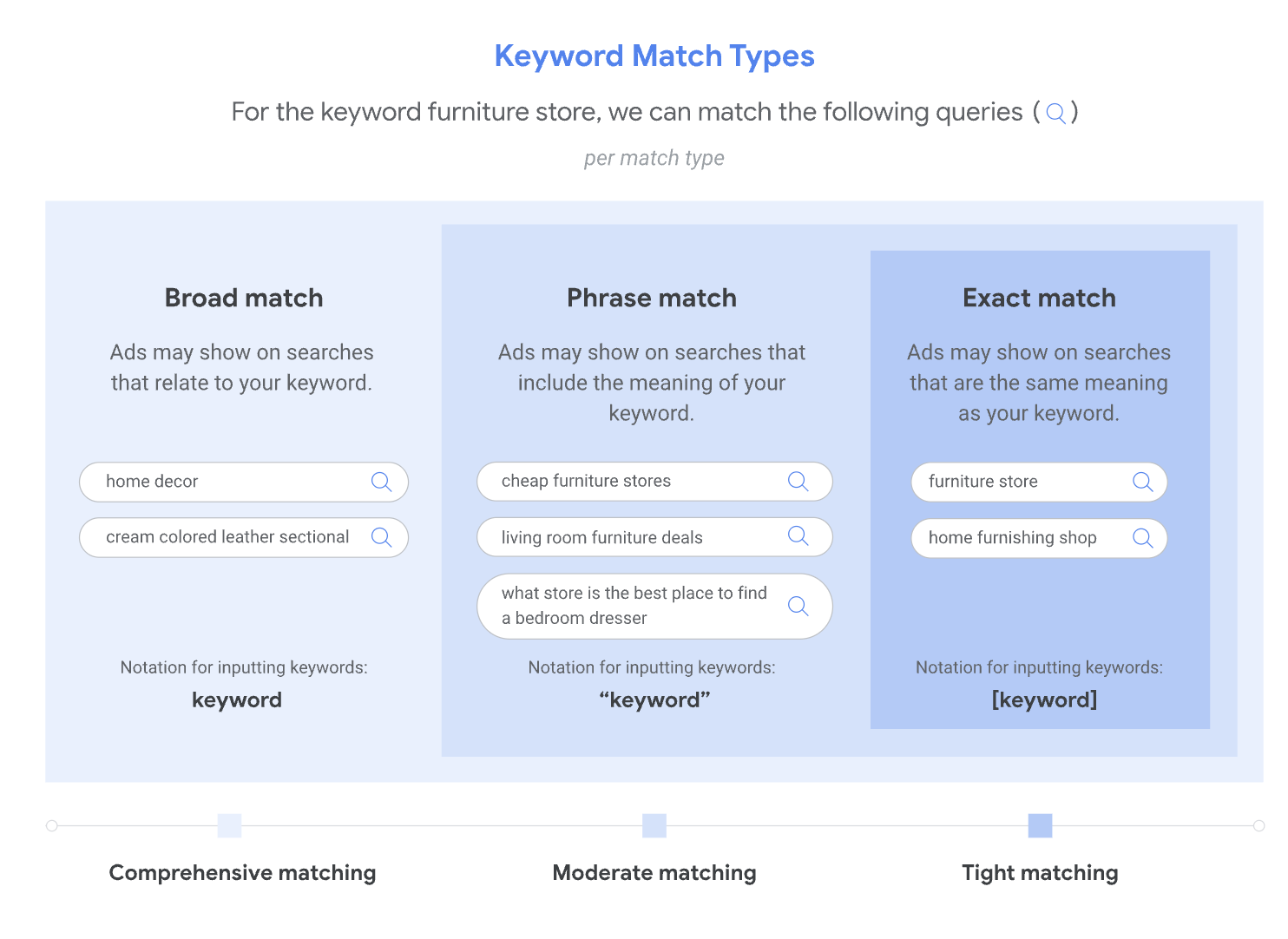 Google Ads Keyword-Typen