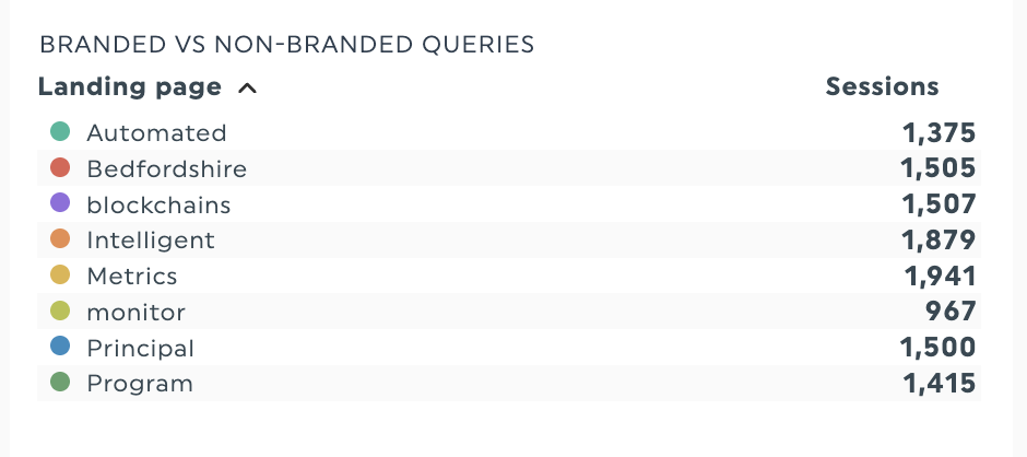 Gebrandetes vs. nicht gebrandetes Keyword