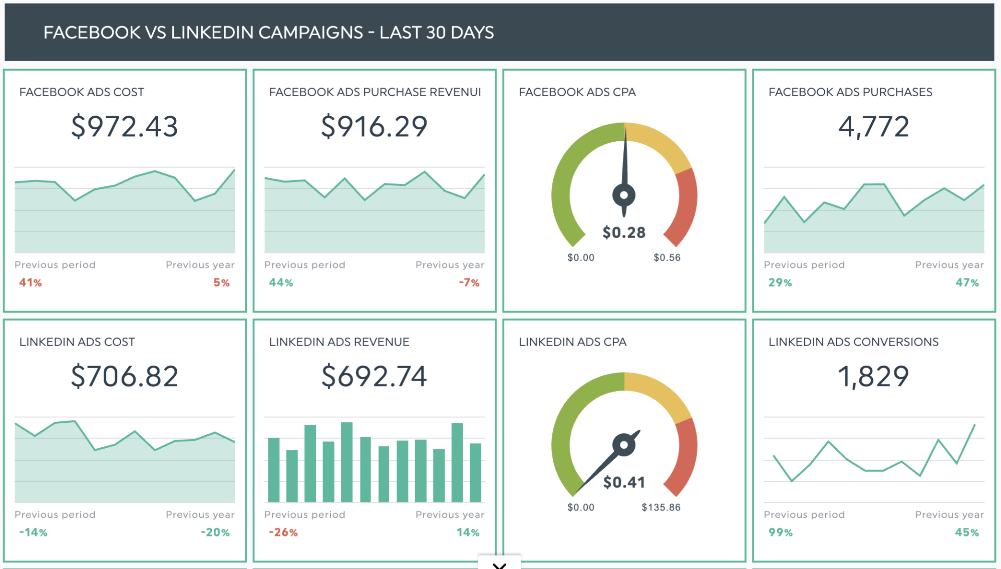 Vorlage für digitalen Werbebericht