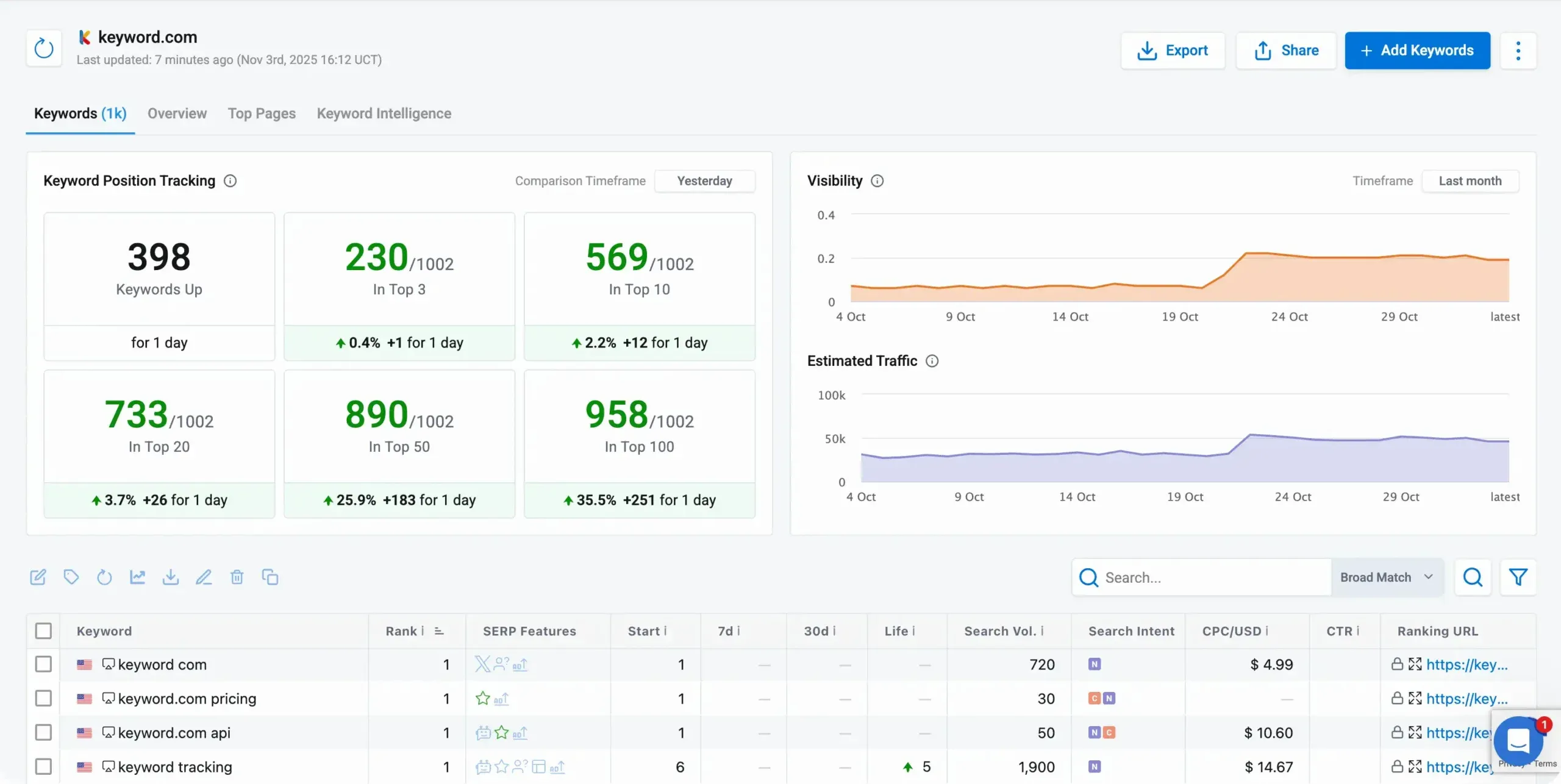 Keyword.com Rank Tracker mit Anzeige der täglichen Position und KI-Übersicht zur Nachverfolgung