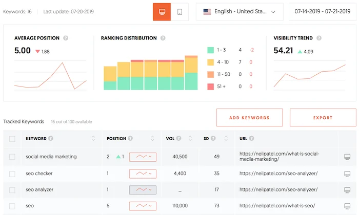 Ubersuggest-Übersichtsbildschirm für Keywords mit Suchvolumen und Schwierigkeitsgrad