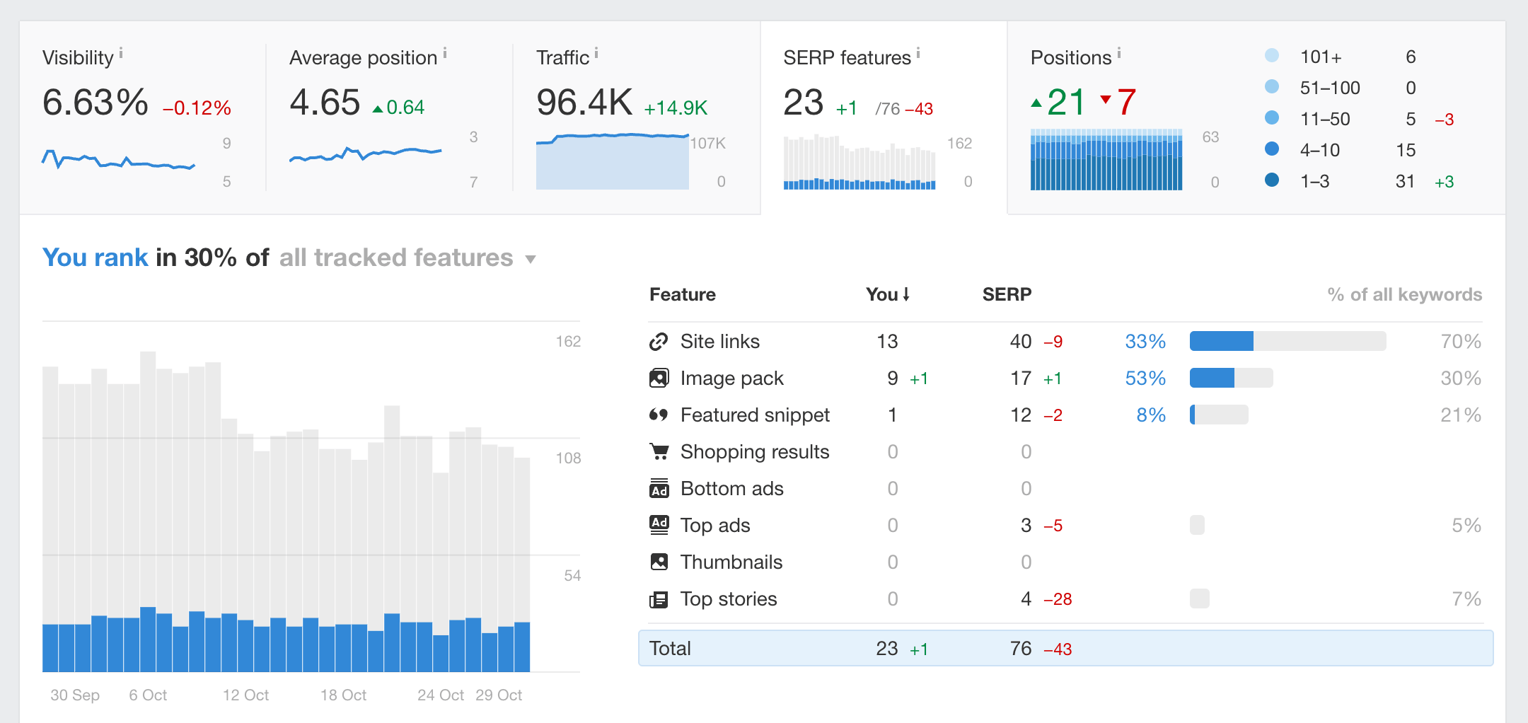 dashboard des Ahrefs Keywords Explorer, das die Keyword-Position im Zeitverlauf dashboard