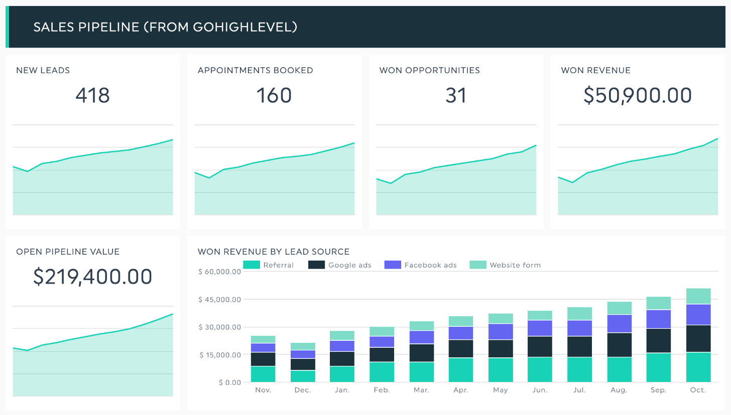 DashThis-Bereich „ dashboard “ – Vertriebspipeline von GoHighLevel, mit neuen Leads, gebuchten Terminen, abgeschlossenen Geschäften, erzielten Umsätzen, dem Wert der offenen Pipeline und den erzielten Umsätzen nach Lead-Quelle