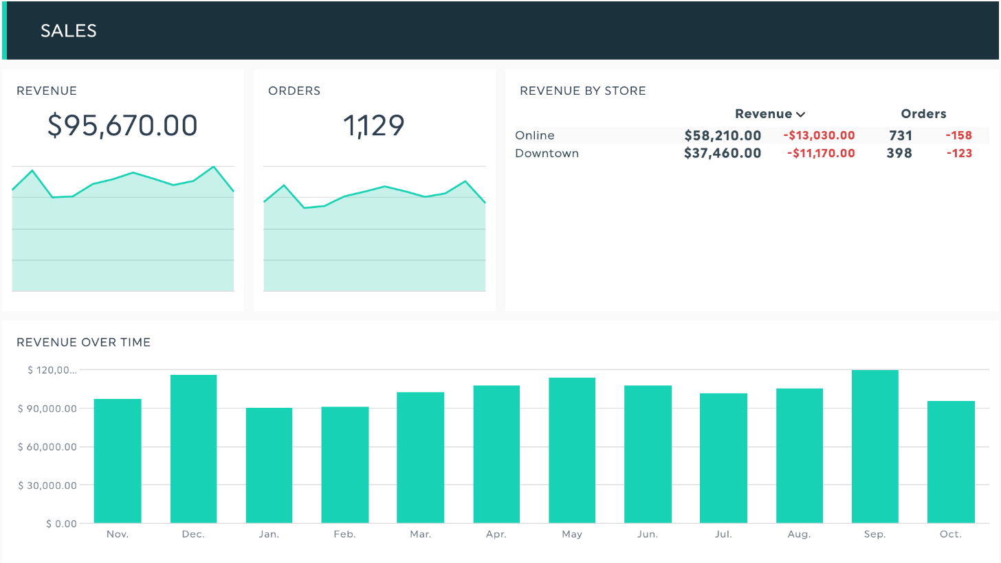 DashThis- dashboard , das die monatlichen Umsätze und Bestellungen eines Kunden nach Filiale aufschlüsselt; von Claude aus einer Verkaufsdatei hinzugefügt