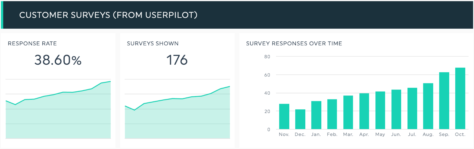DashThis-Bereich „ dashboard “ – Kundenumfragen von Userpilot, die die Rücklaufquote, die angezeigten Umfragen und die Umfrageantworten im Zeitverlauf zeigen