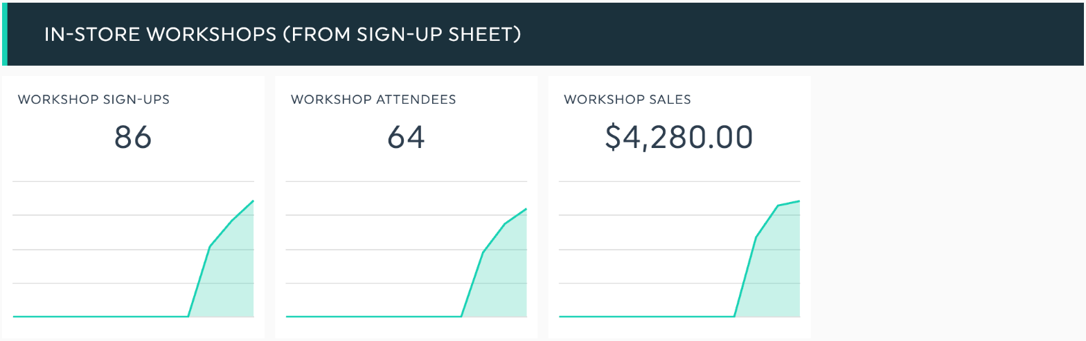 DashThis-Bereich „ dashboard “: Workshops im Laden anhand einer Anmeldeliste, mit Angaben zu Workshop-Anmeldungen, Teilnehmern und Umsätzen